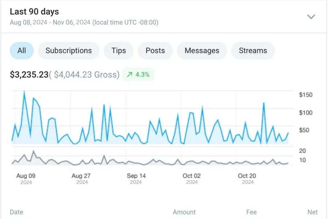 Panel de ganancias de OnlyFans de una modelo de la agencia Luxe Vibe